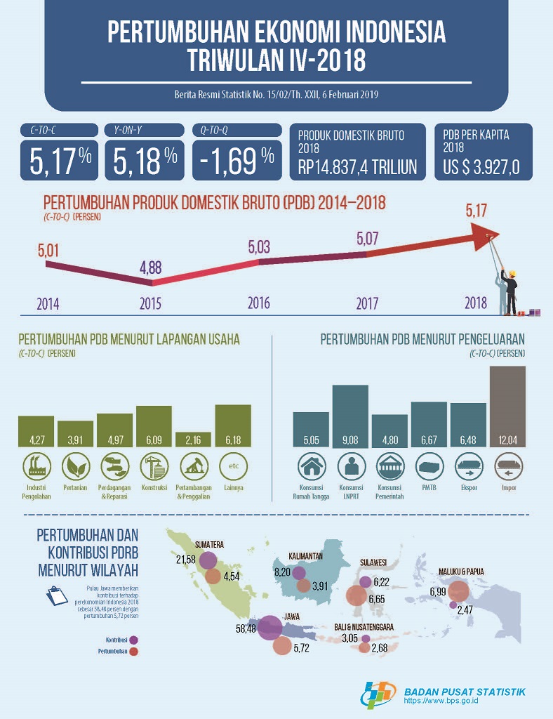 Detail Gambaran Ekonomi Indonesia Nomer 46