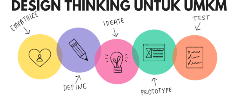 Detail Contoh Design Thinking Nomer 3