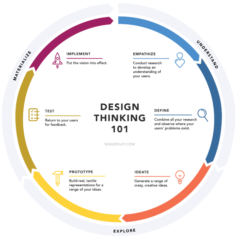 Detail Contoh Design Thinking Makanan Nomer 22