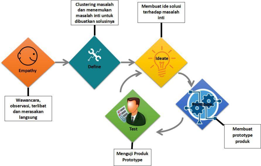 Detail Contoh Design Thinking Makanan Nomer 44