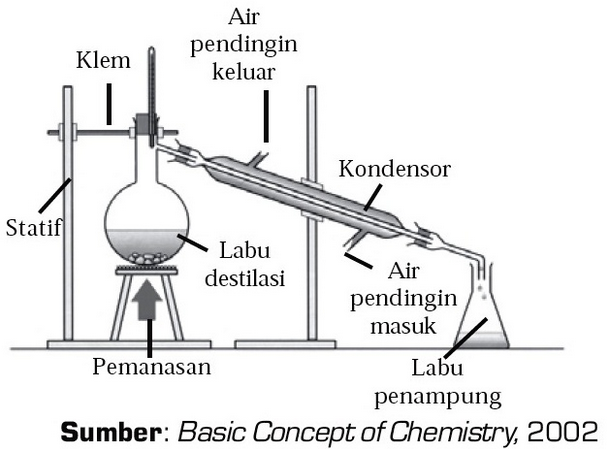 Detail Contoh Destilasi Sederhana Nomer 11