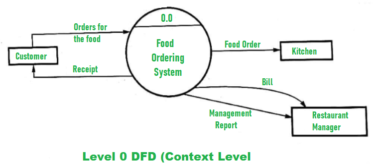 Detail Contoh Dfd Level 0 1 2 3 Nomer 32