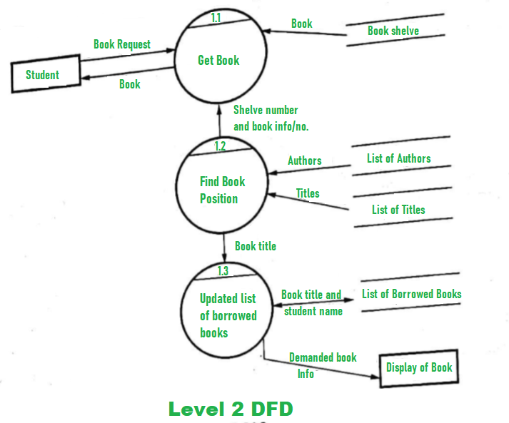 Detail Contoh Dfd Level 0 1 2 3 Nomer 38