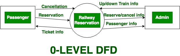 Detail Contoh Dfd Level 1 Nomer 25