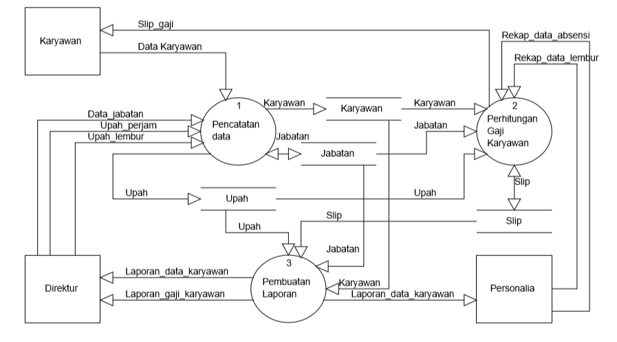 Detail Contoh Dfd Level 1 Nomer 4