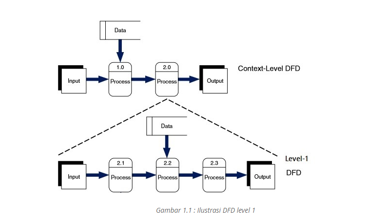 Detail Contoh Dfd Level 1 Nomer 30