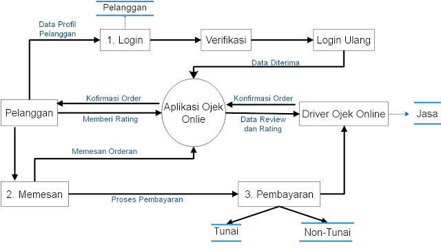 Detail Contoh Dfd Level 1 Nomer 5
