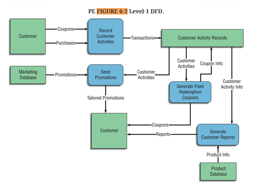 Detail Contoh Dfd Level 1 Nomer 38