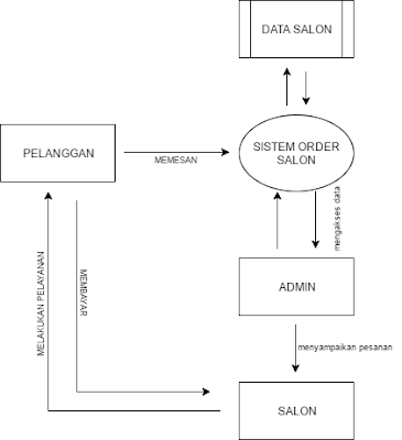 Detail Contoh Dfd Level 1 Nomer 46