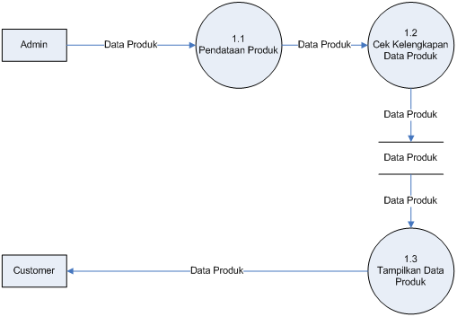 Detail Contoh Dfd Level 2 Nomer 11