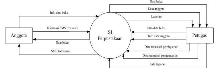 Detail Contoh Dfd Level 2 Nomer 39