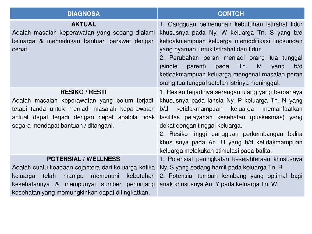 Detail Contoh Diagnosa Potensial Nomer 5