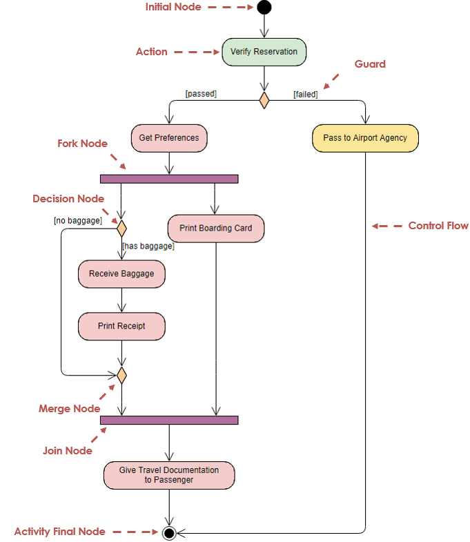 Detail Contoh Diagram Activity Nomer 11