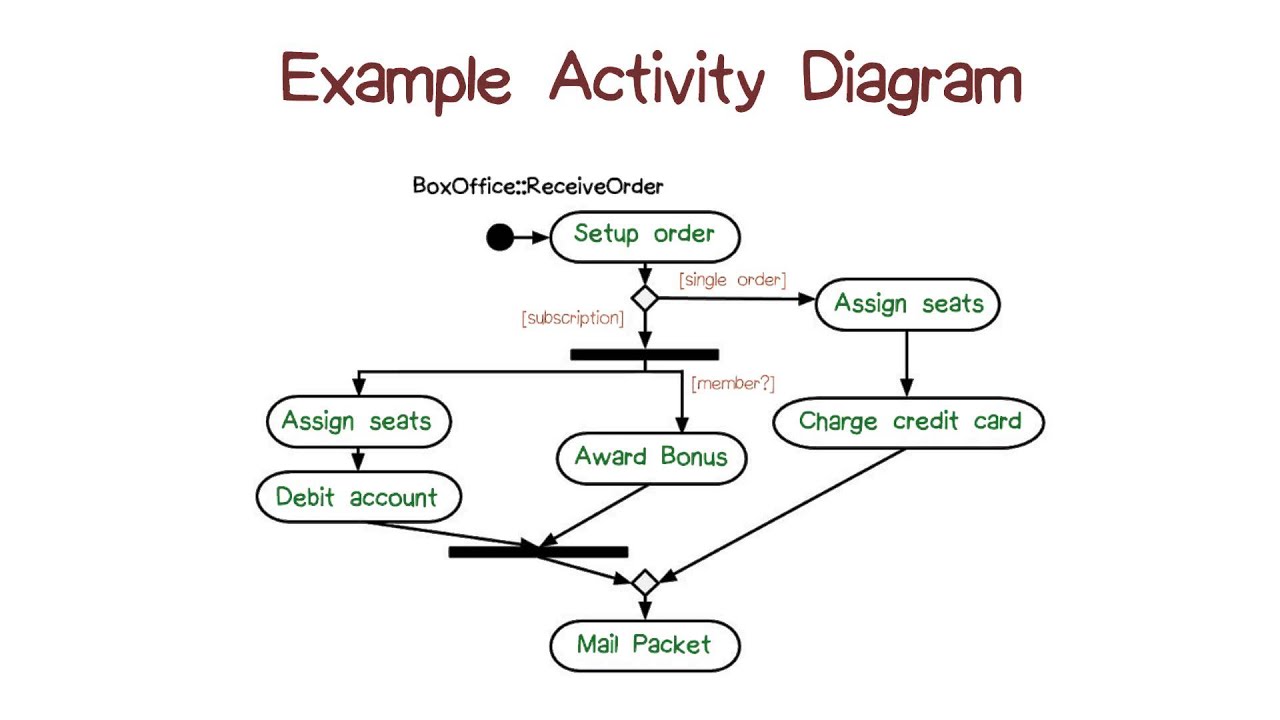 Detail Contoh Diagram Activity Nomer 30