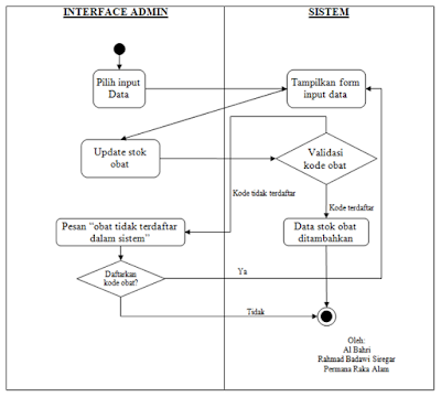 Detail Contoh Diagram Activity Nomer 5