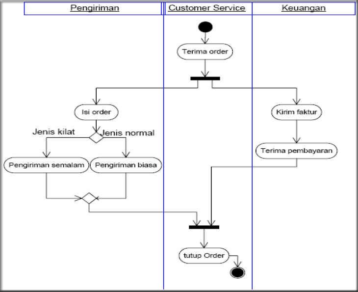 Detail Contoh Diagram Activity Nomer 6