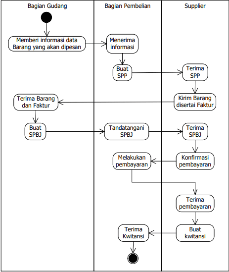 Contoh Diagram Aktivitas - KibrisPDR