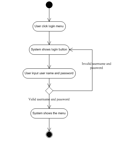 Detail Contoh Diagram Aktivitas Nomer 2