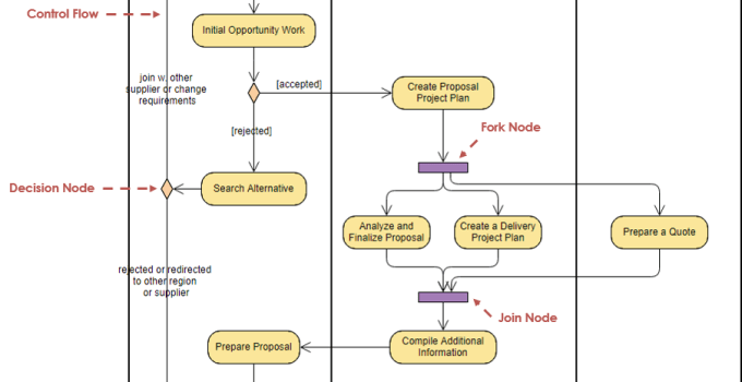 Detail Contoh Diagram Aktivitas Nomer 12