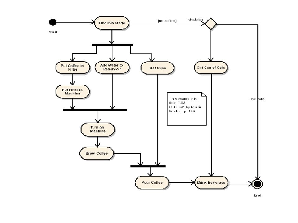 Detail Contoh Diagram Aktivitas Nomer 37