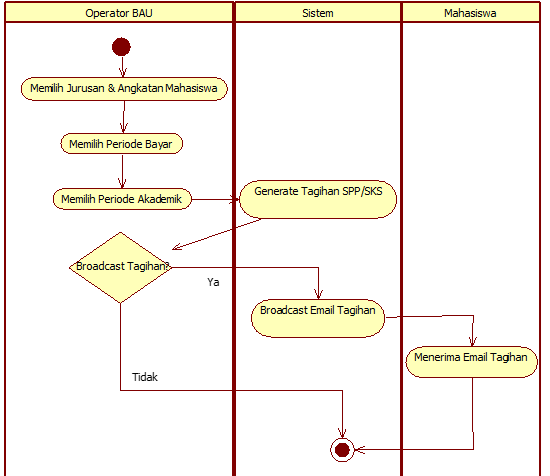 Detail Contoh Diagram Aktivitas Nomer 42