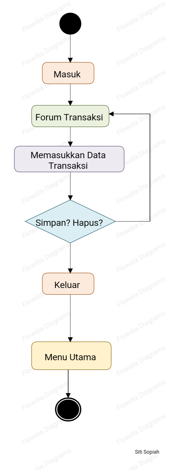 Detail Contoh Diagram Aktivitas Nomer 47