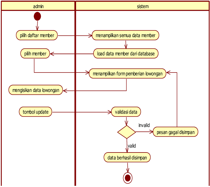 Detail Contoh Diagram Aktivitas Nomer 8