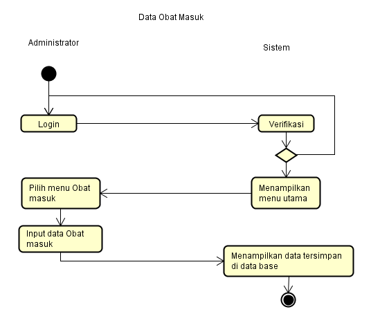 Detail Contoh Diagram Aktivitas Nomer 9