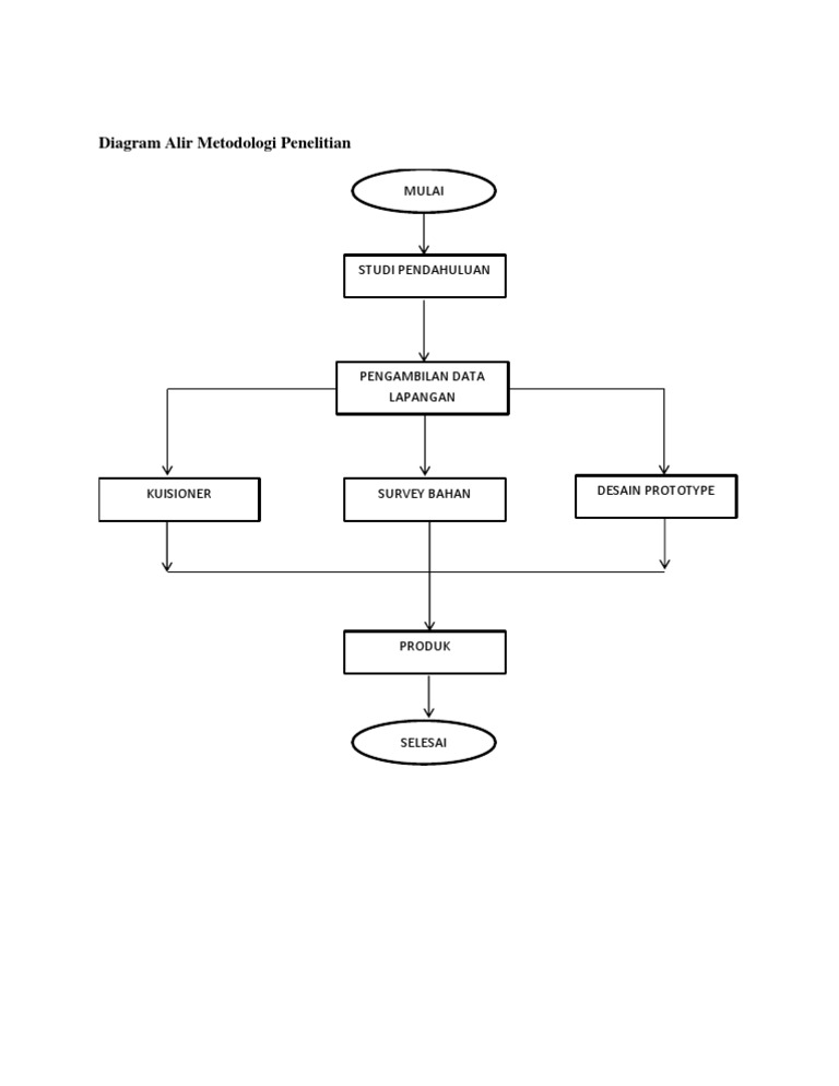 Detail Contoh Diagram Alir Penelitian Nomer 7