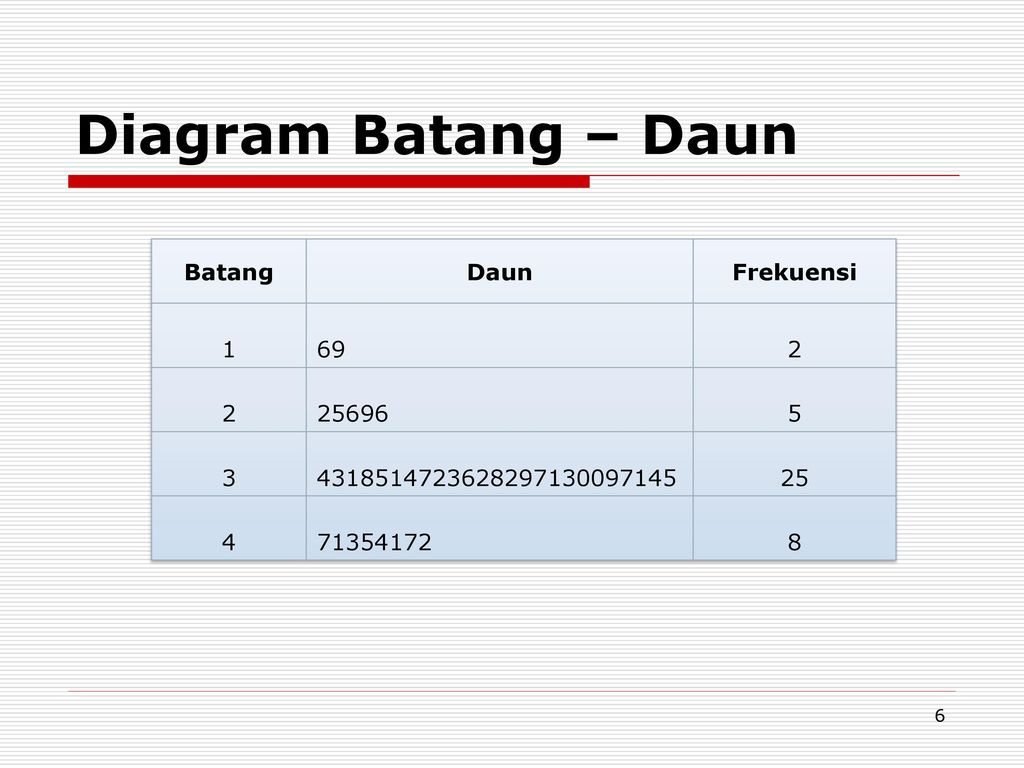 Detail Contoh Diagram Batang Daun Nomer 10