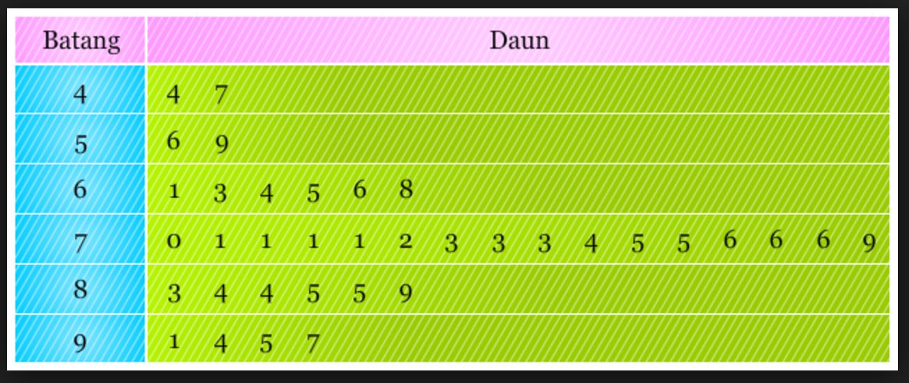 Detail Contoh Diagram Batang Daun Nomer 25