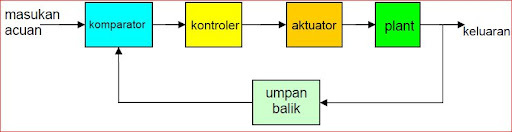 Detail Contoh Diagram Blok Nomer 5