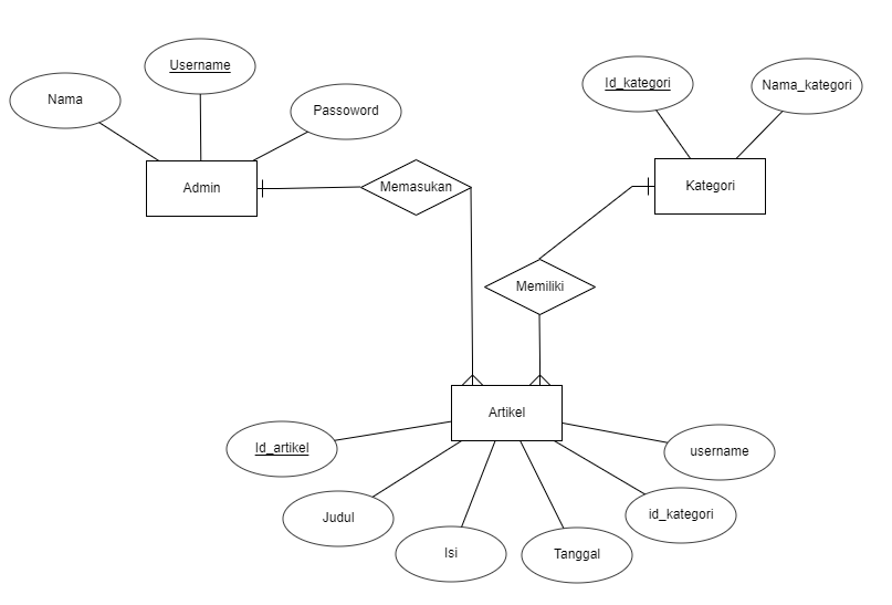 Detail Contoh Diagram Er Nomer 15