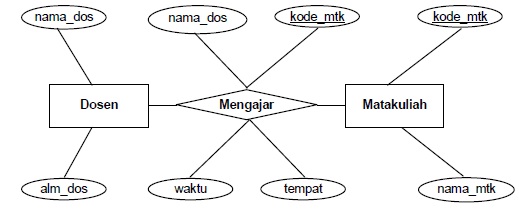 Detail Contoh Diagram Er Nomer 22