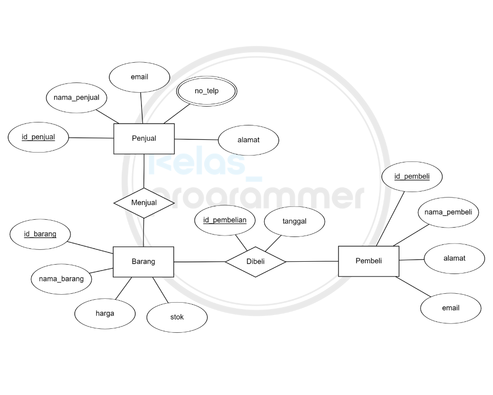 Detail Contoh Diagram Er Nomer 26