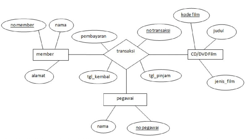 Detail Contoh Diagram Erd Nomer 3