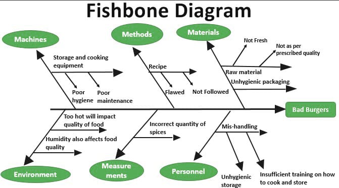 Detail Contoh Diagram Fishbone Nomer 24