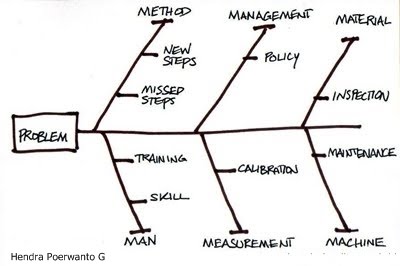 Detail Contoh Diagram Fishbone Nomer 3