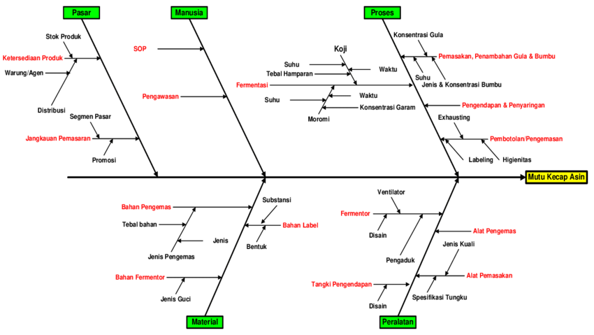 Detail Contoh Diagram Fishbone Nomer 43