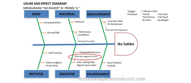 Detail Contoh Diagram Fishbone Nomer 7