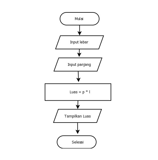 Detail Contoh Diagram Flowchart Nomer 26