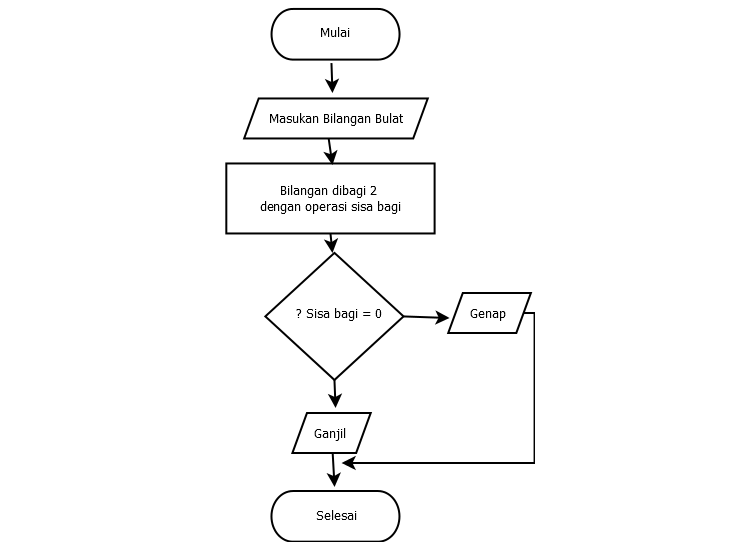 Detail Contoh Diagram Flowchart Nomer 42