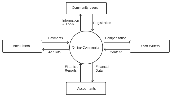 Detail Contoh Diagram Konteks Nomer 2