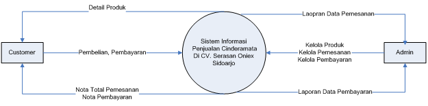 Detail Contoh Diagram Konteks Nomer 17