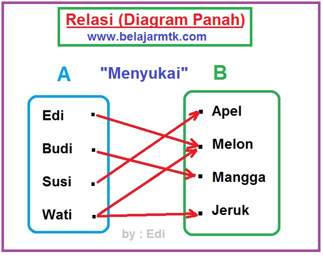 Detail Contoh Diagram Panah Nomer 2