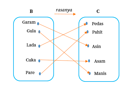 Detail Contoh Diagram Panah Nomer 13
