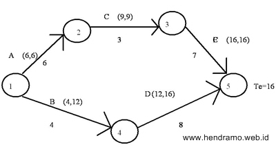 Contoh Diagram Pert - KibrisPDR