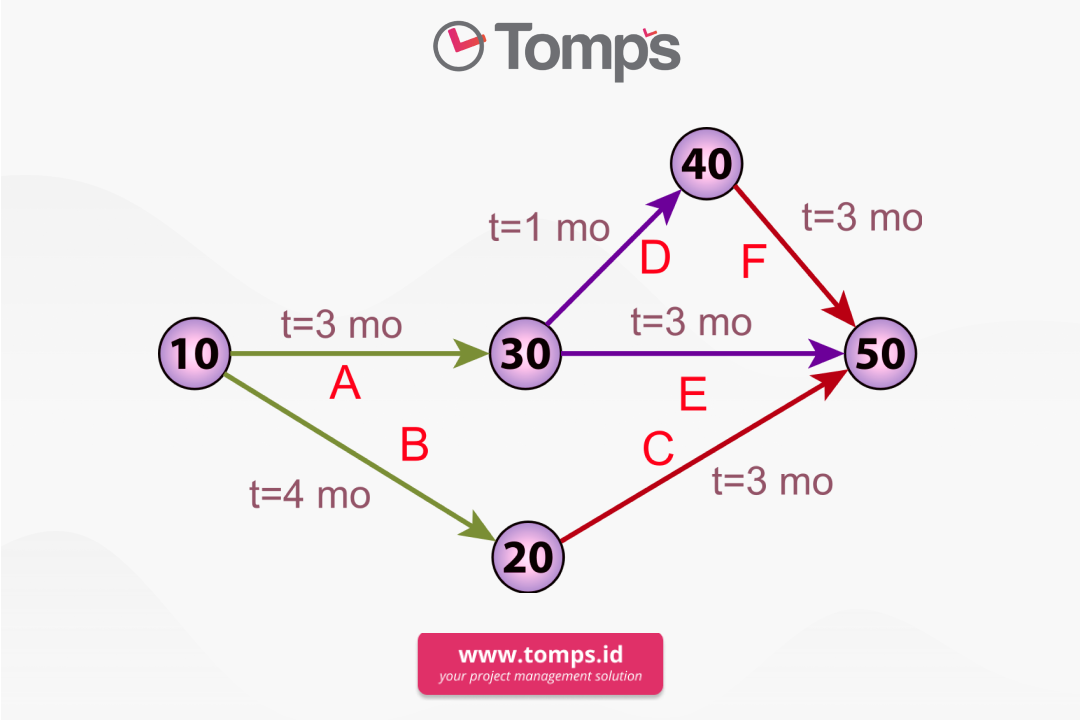 Detail Contoh Diagram Pert Nomer 15