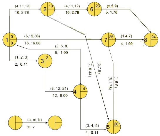 Detail Contoh Diagram Pert Nomer 30