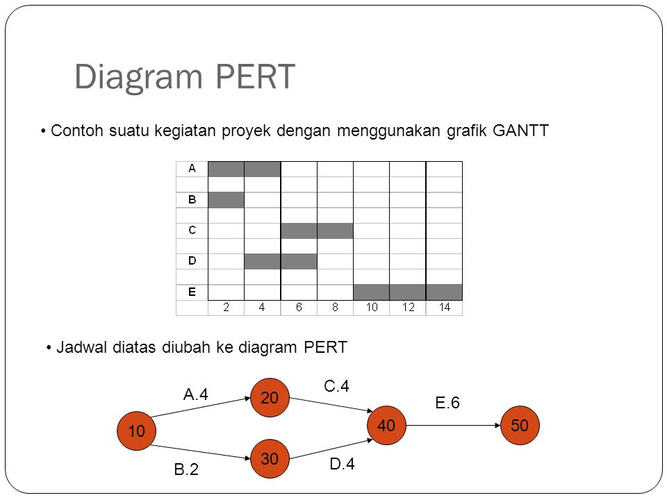 Detail Contoh Diagram Pert Nomer 4